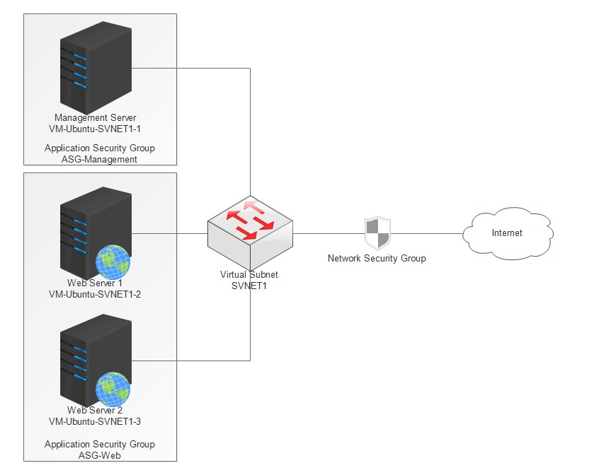 Qué son los Application Security Groups /Images/Application-Security-Groups.jpg