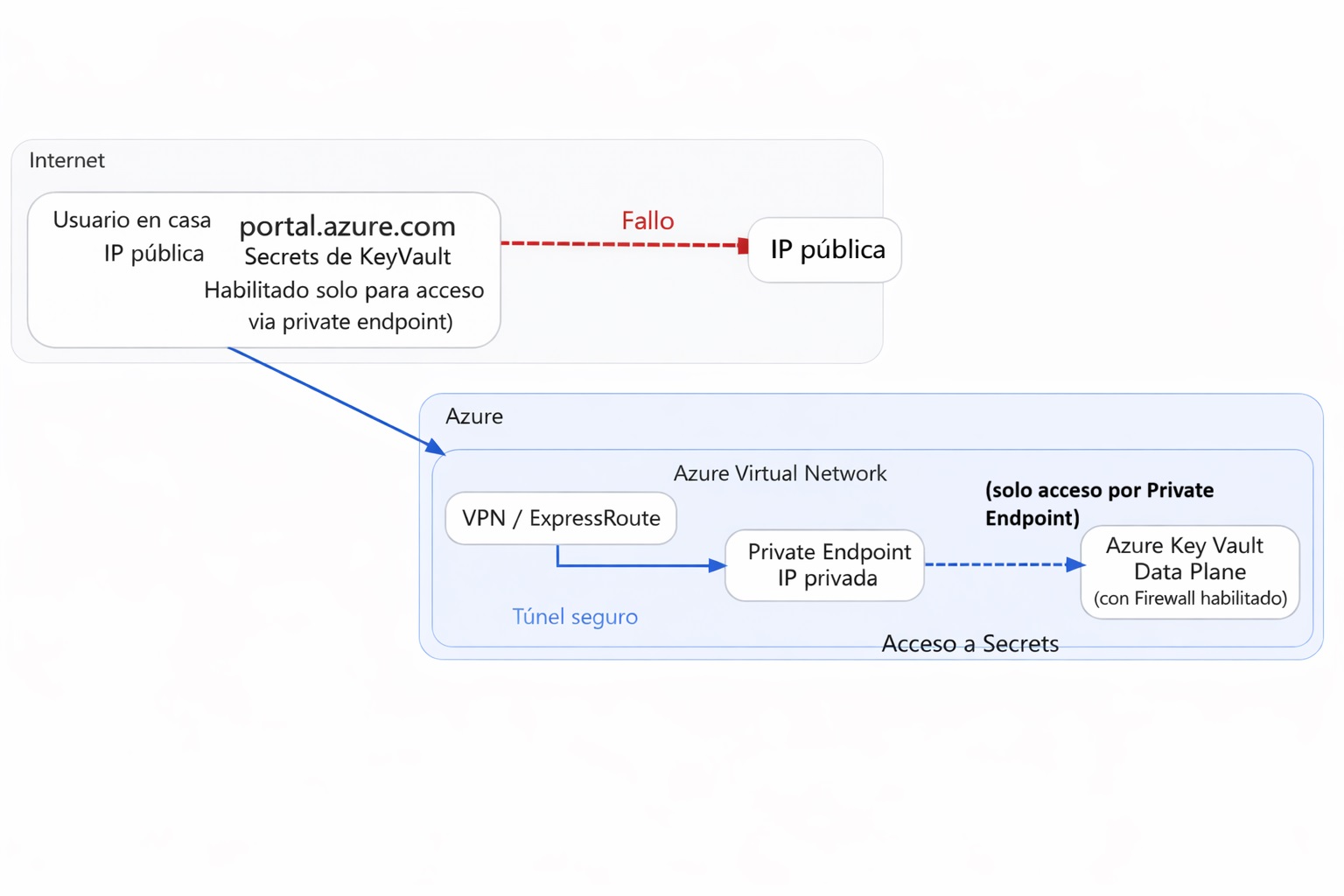 The connection to Data Plane failed