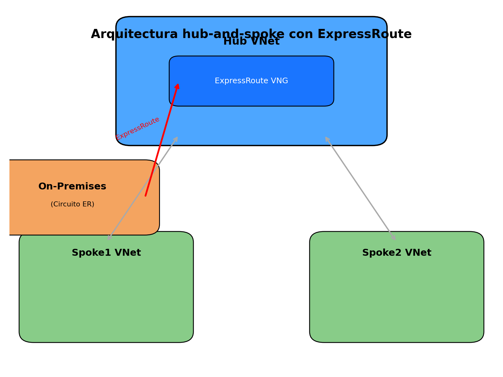 Hub and Spoke with Express route VNG
