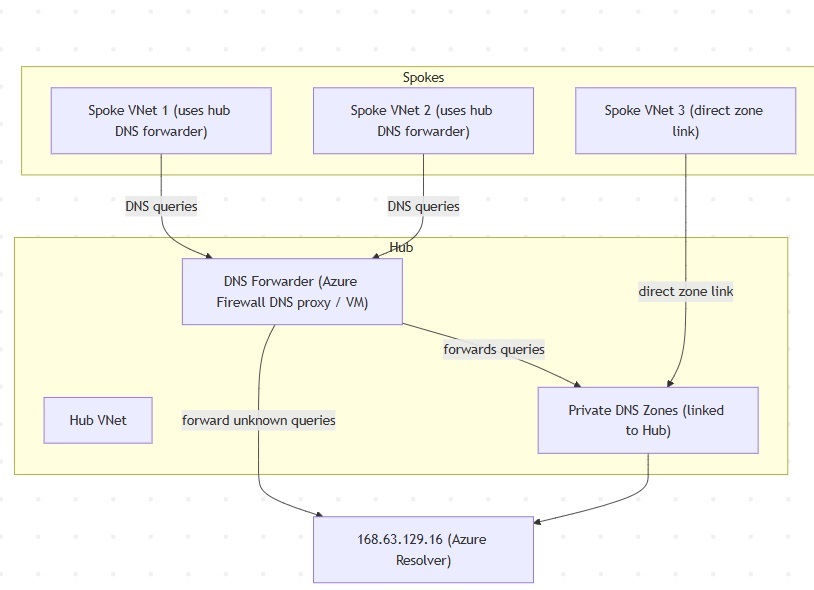 Resolución DNS en topología HUB and Spoke